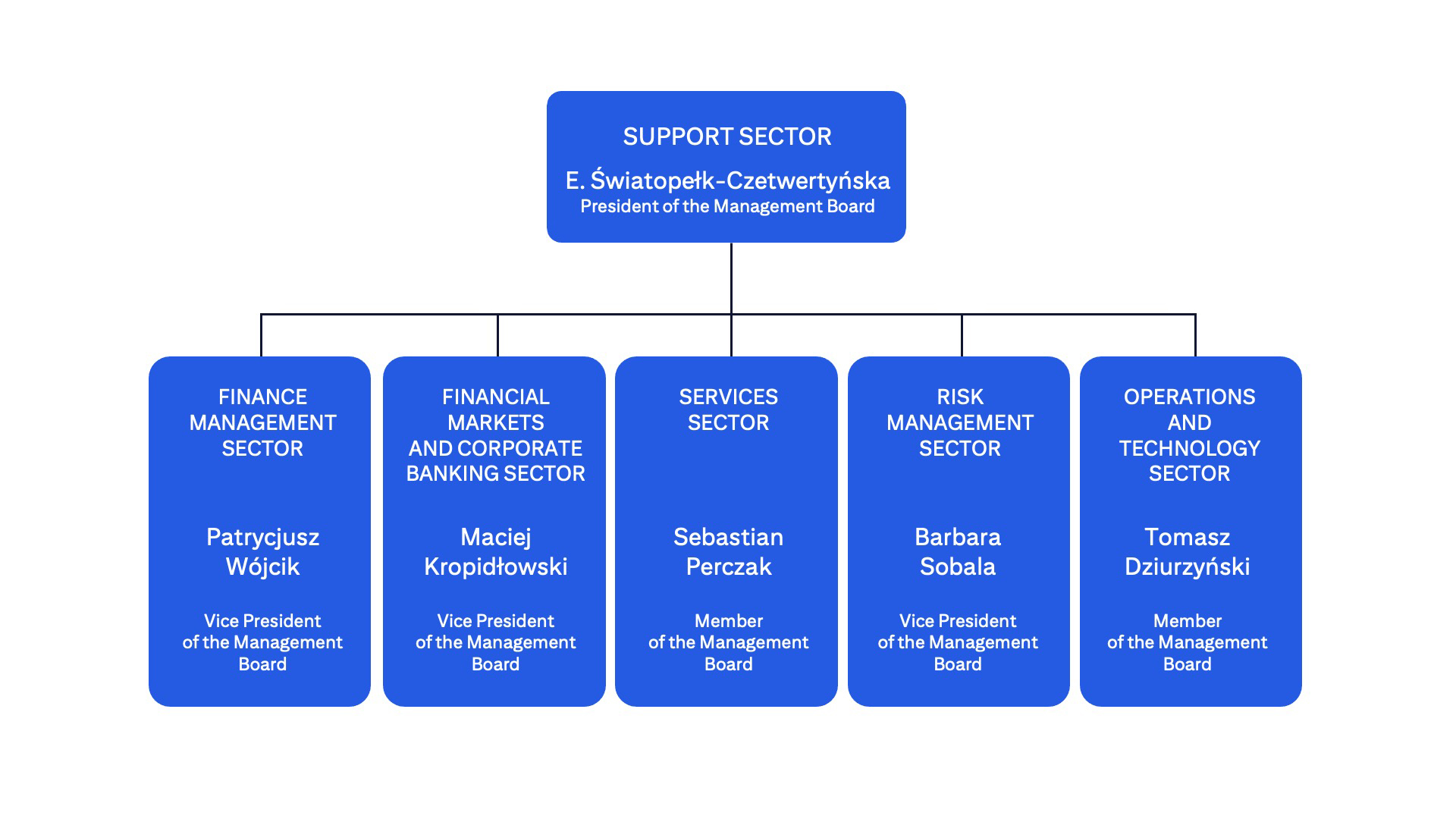 General organizational chart