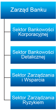 Podstawowa struktura organizacyjna