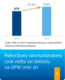 Rekordowy skonsolidowany zysk netto od debiutu na GPW (mln zł)