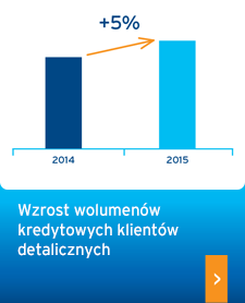 Wzrost wolumenów kredytowych klientów detalicznych